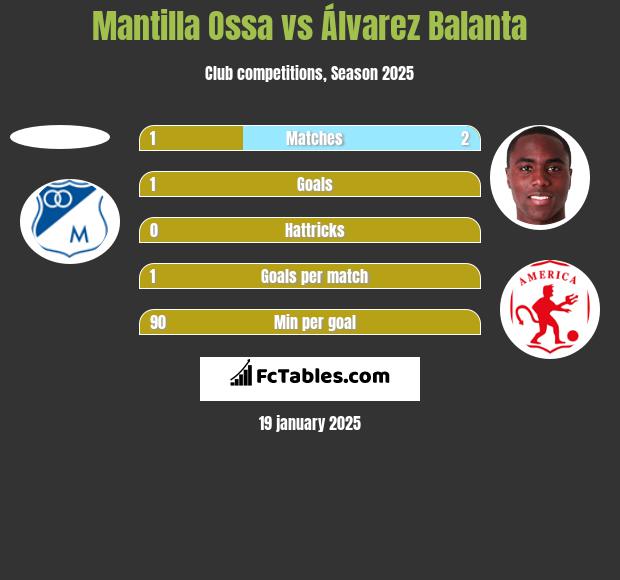 Mantilla Ossa vs Álvarez Balanta h2h player stats