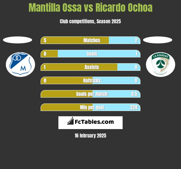 Mantilla Ossa vs Ricardo Ochoa h2h player stats