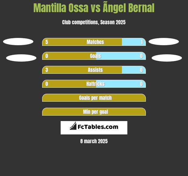 Mantilla Ossa vs Ãngel Bernal h2h player stats