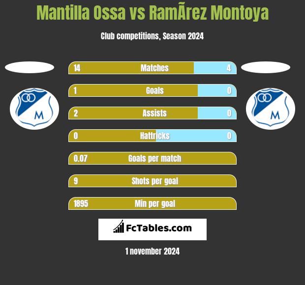 Mantilla Ossa vs RamÃ­rez Montoya h2h player stats