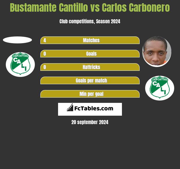 Bustamante Cantillo vs Carlos Carbonero h2h player stats