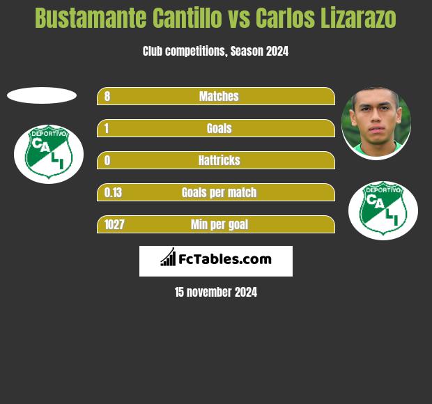 Bustamante Cantillo vs Carlos Lizarazo h2h player stats