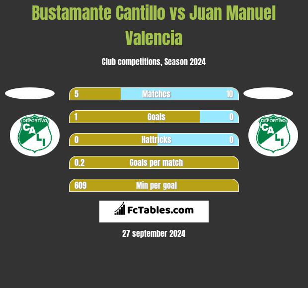 Bustamante Cantillo vs Juan Manuel Valencia h2h player stats