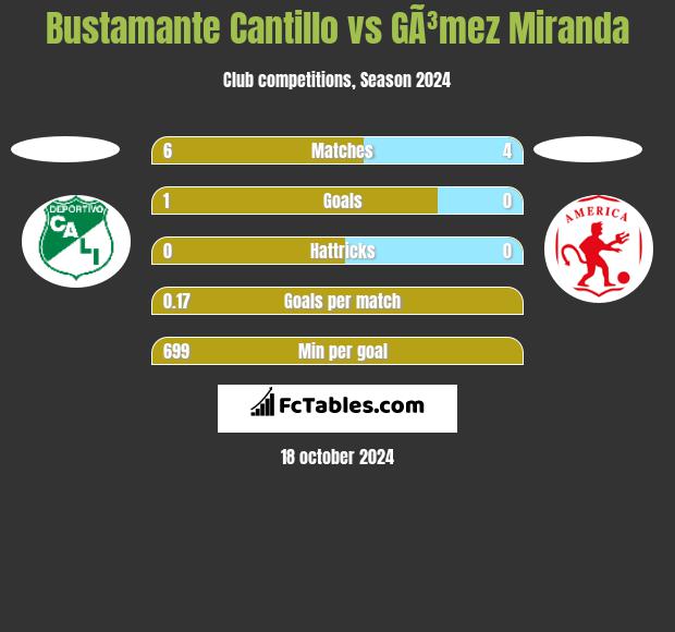 Bustamante Cantillo vs GÃ³mez Miranda h2h player stats