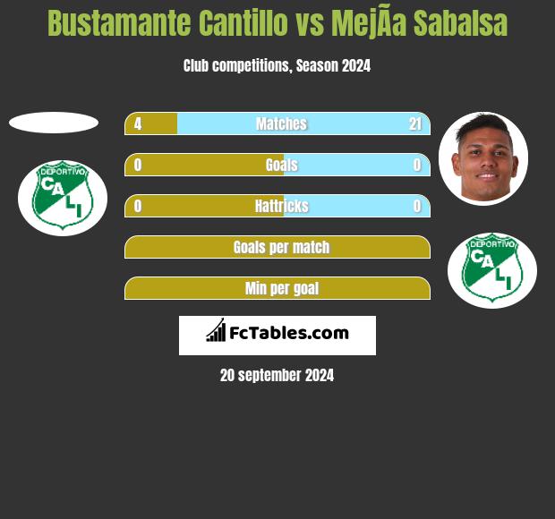 Bustamante Cantillo vs MejÃ­a Sabalsa h2h player stats