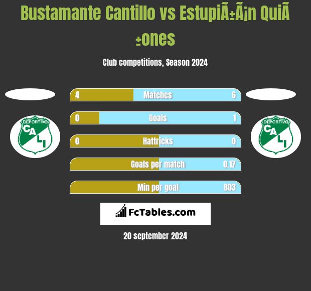 Bustamante Cantillo vs EstupiÃ±Ã¡n QuiÃ±ones h2h player stats