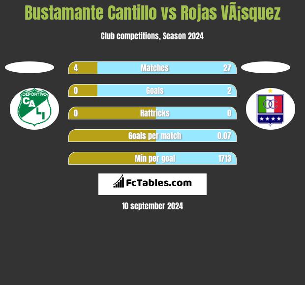 Bustamante Cantillo vs Rojas VÃ¡squez h2h player stats