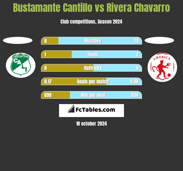 Bustamante Cantillo vs Rivera Chavarro h2h player stats