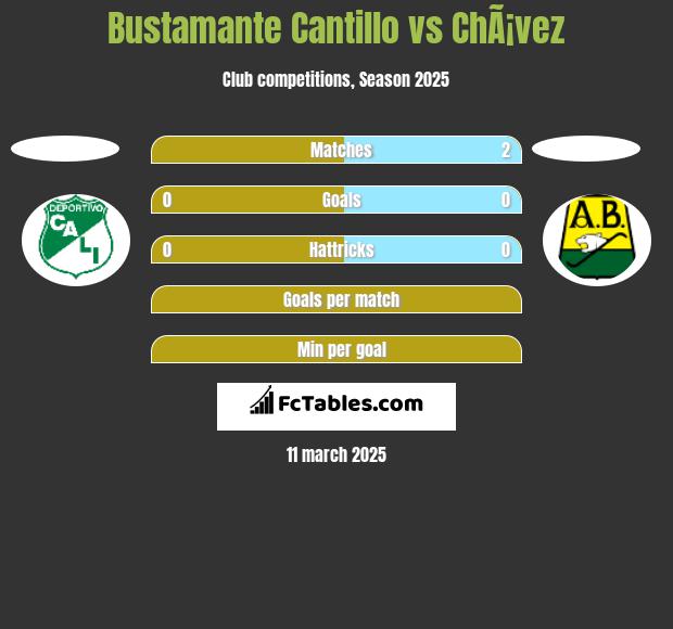 Bustamante Cantillo vs ChÃ¡vez h2h player stats