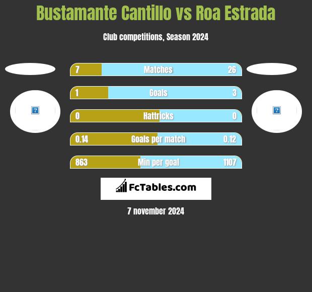 Bustamante Cantillo vs Roa Estrada h2h player stats