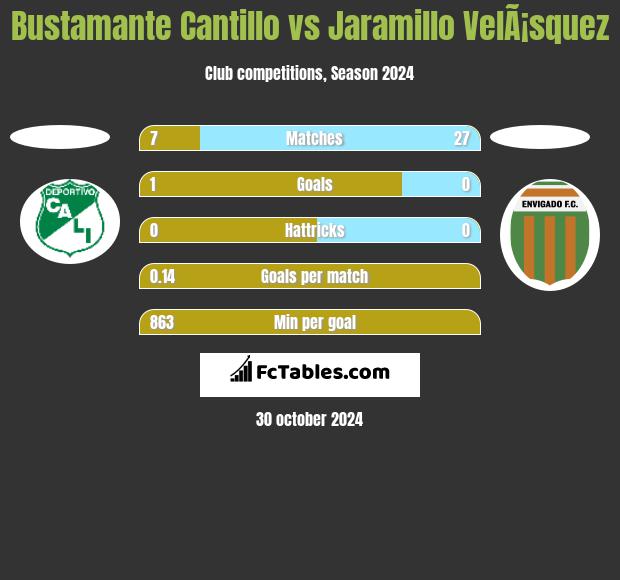 Bustamante Cantillo vs Jaramillo VelÃ¡squez h2h player stats