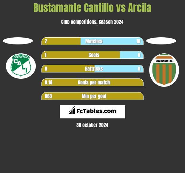 Bustamante Cantillo vs Arcila h2h player stats