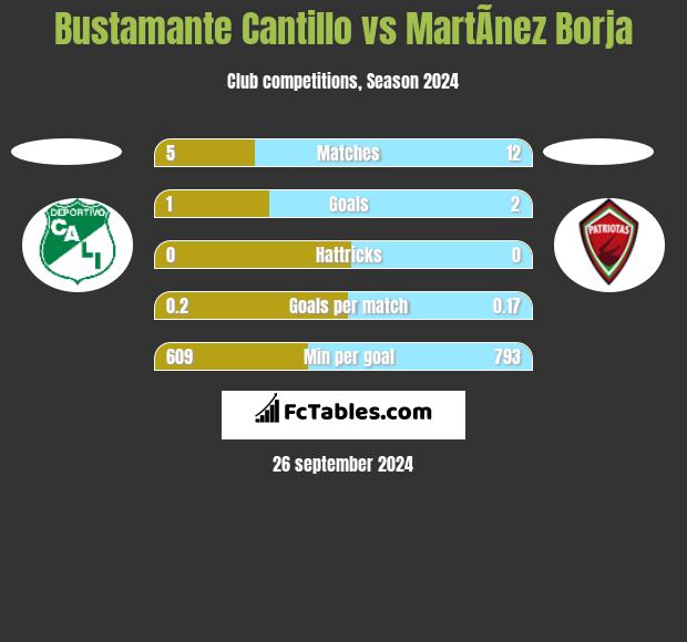 Bustamante Cantillo vs MartÃ­nez Borja h2h player stats