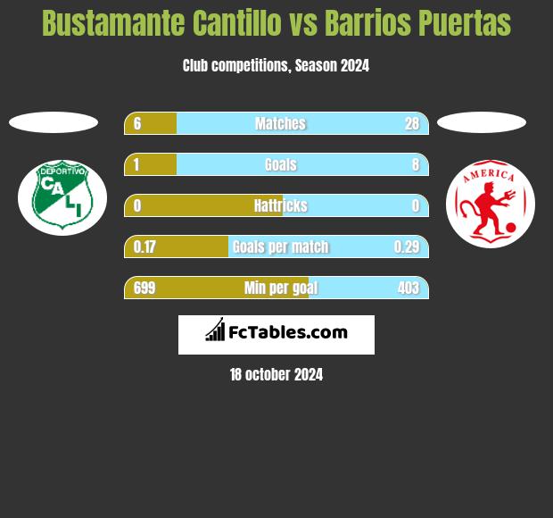 Bustamante Cantillo vs Barrios Puertas h2h player stats