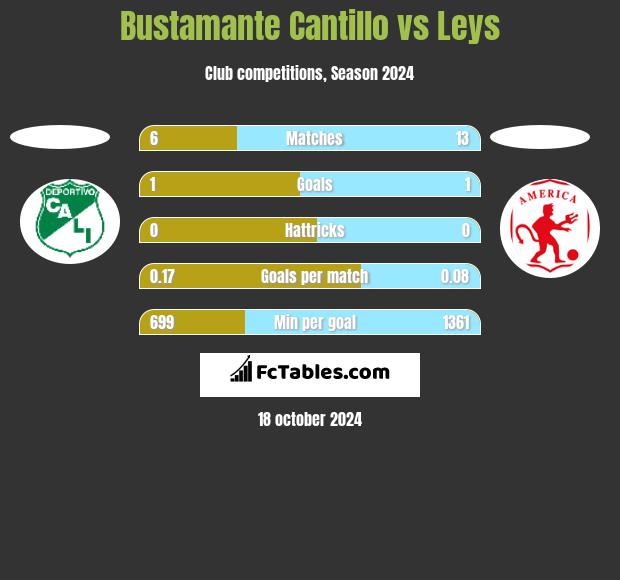 Bustamante Cantillo vs Leys h2h player stats