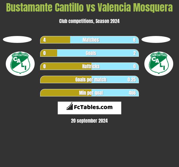 Bustamante Cantillo vs Valencia Mosquera h2h player stats