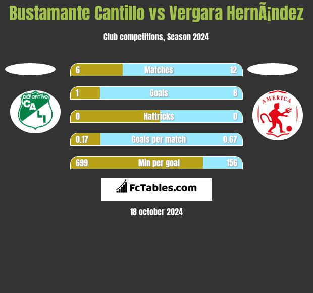 Bustamante Cantillo vs Vergara HernÃ¡ndez h2h player stats