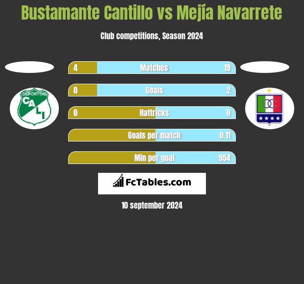 Bustamante Cantillo vs Mejía Navarrete h2h player stats