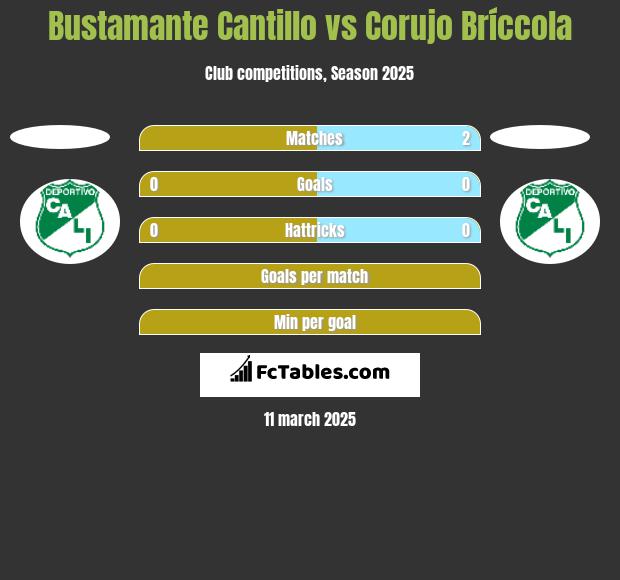 Bustamante Cantillo vs Corujo Bríccola h2h player stats