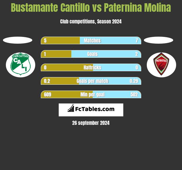 Bustamante Cantillo vs Paternina Molina h2h player stats