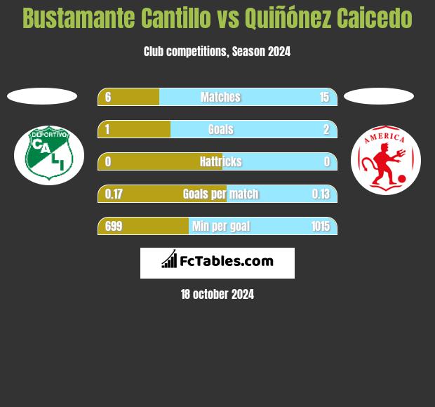 Bustamante Cantillo vs Quiñónez Caicedo h2h player stats