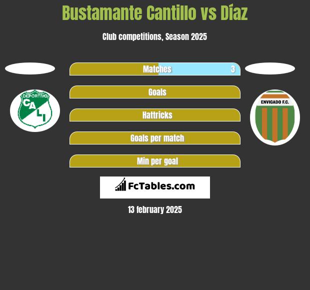 Bustamante Cantillo vs Díaz h2h player stats