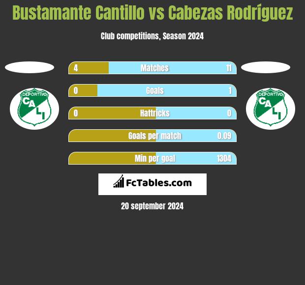 Bustamante Cantillo vs Cabezas Rodríguez h2h player stats