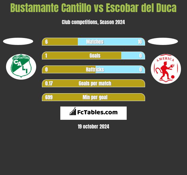 Bustamante Cantillo vs Escobar del Duca h2h player stats