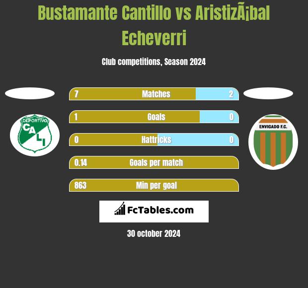 Bustamante Cantillo vs AristizÃ¡bal Echeverri h2h player stats