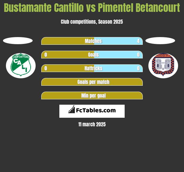 Bustamante Cantillo vs Pimentel Betancourt h2h player stats