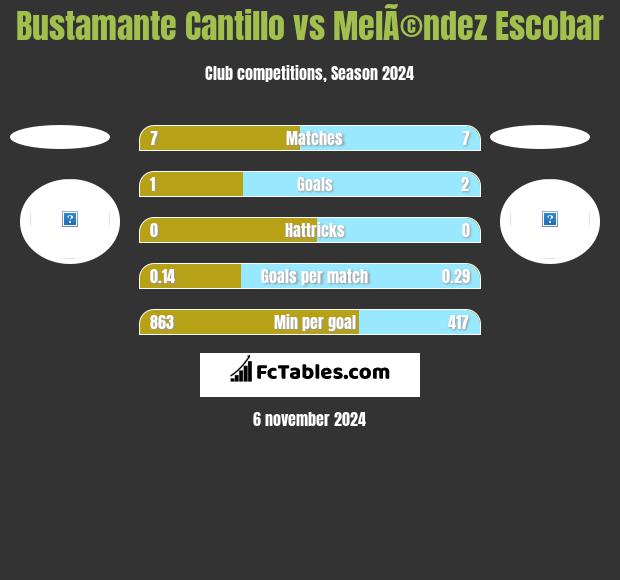 Bustamante Cantillo vs MelÃ©ndez Escobar h2h player stats