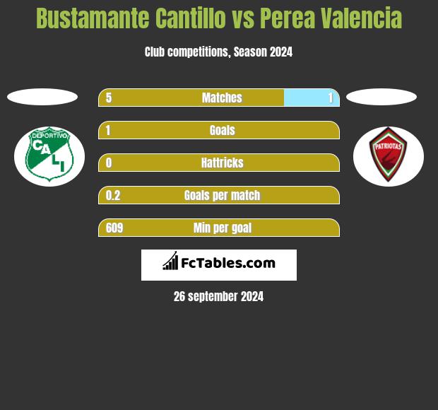 Bustamante Cantillo vs Perea Valencia h2h player stats