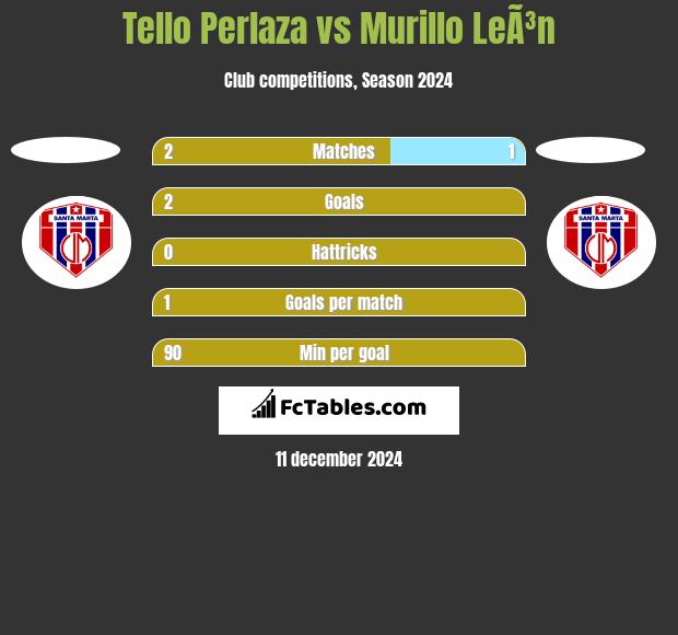 Tello Perlaza vs Murillo LeÃ³n h2h player stats