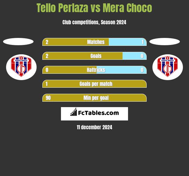 Tello Perlaza vs Mera Choco h2h player stats