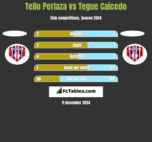 Tello Perlaza vs Tegue Caicedo h2h player stats