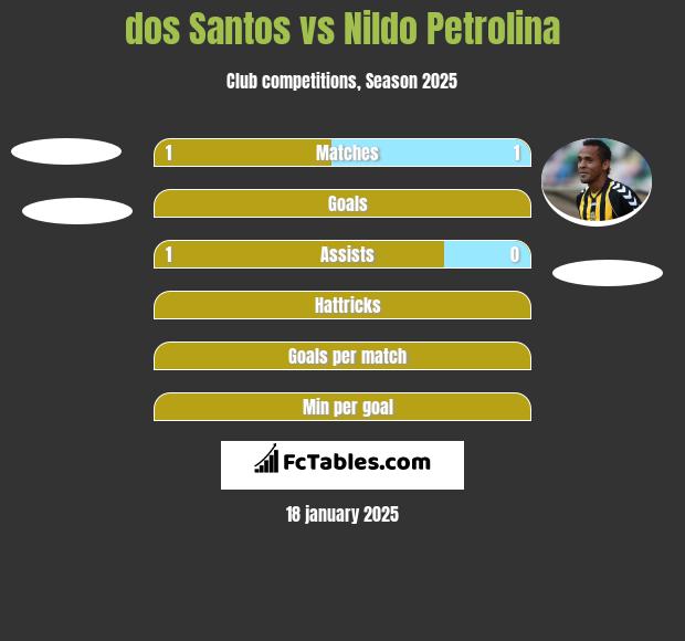 dos Santos vs Nildo Petrolina h2h player stats