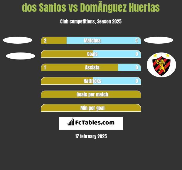 dos Santos vs DomÃ­nguez Huertas h2h player stats