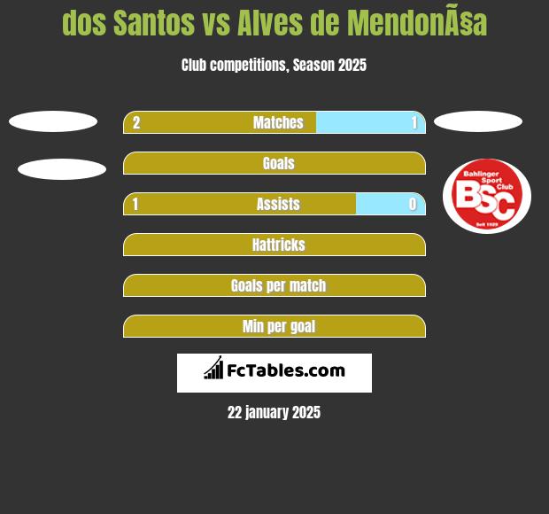 dos Santos vs Alves de MendonÃ§a h2h player stats