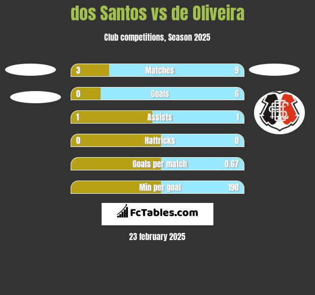 dos Santos vs de Oliveira h2h player stats