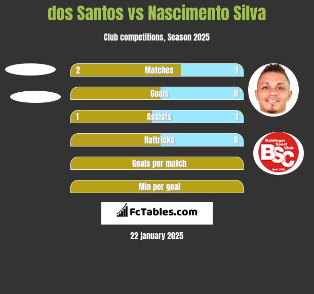 dos Santos vs Nascimento Silva h2h player stats