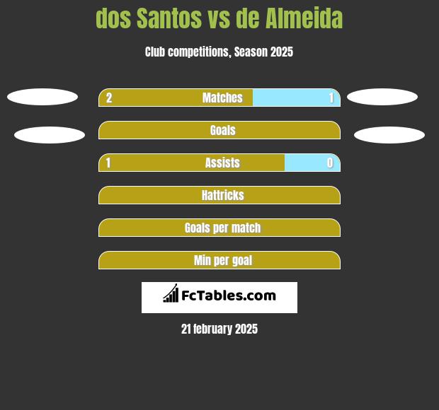 dos Santos vs de Almeida h2h player stats