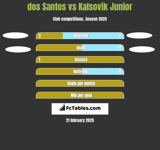 dos Santos vs Kalsovik Junior h2h player stats