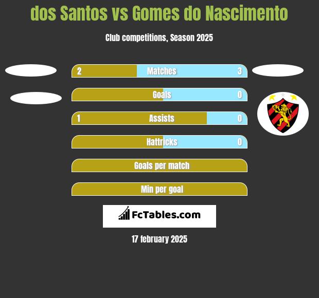 dos Santos vs Gomes do Nascimento h2h player stats