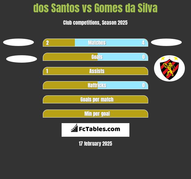 dos Santos vs Gomes da Silva h2h player stats