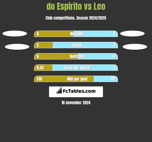 do Espirito vs Leo h2h player stats