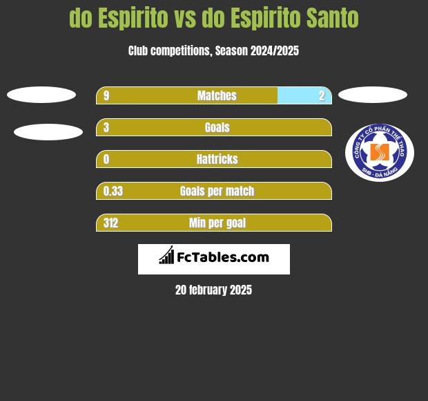 do Espirito vs do Espirito Santo h2h player stats