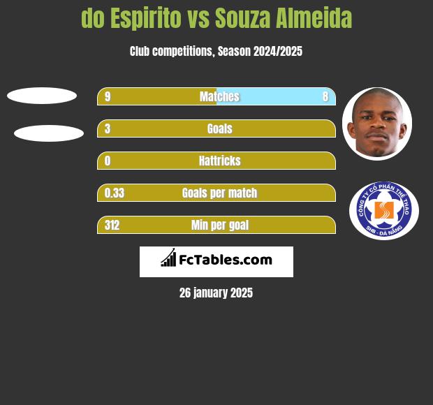 do Espirito vs Souza Almeida h2h player stats