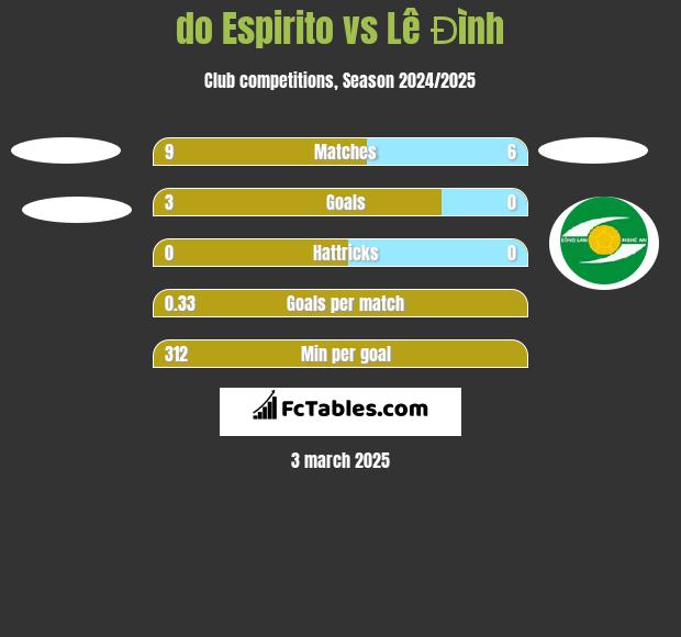 do Espirito vs Lê Đình h2h player stats