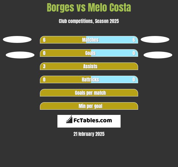 Borges vs Melo Costa h2h player stats