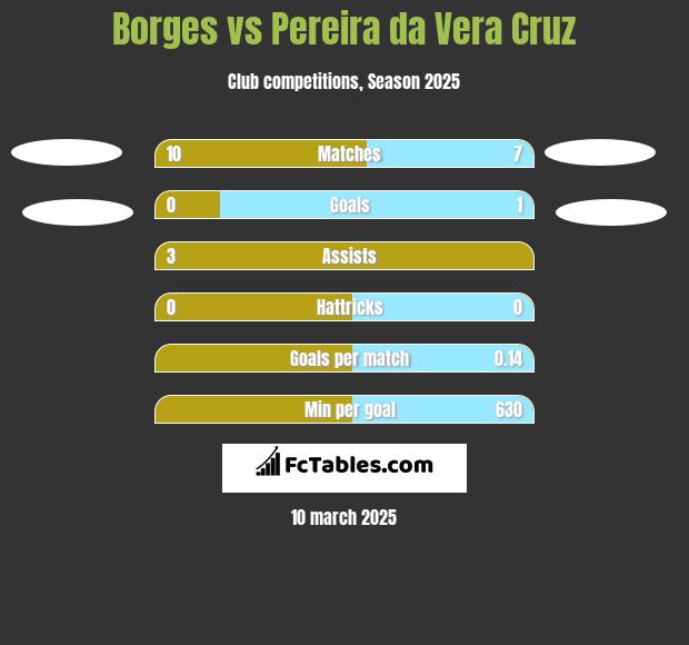 Borges vs Pereira da Vera Cruz h2h player stats